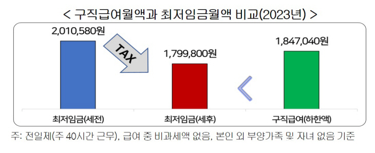 구직급여월액과 최저임금월액 비교(2023년)