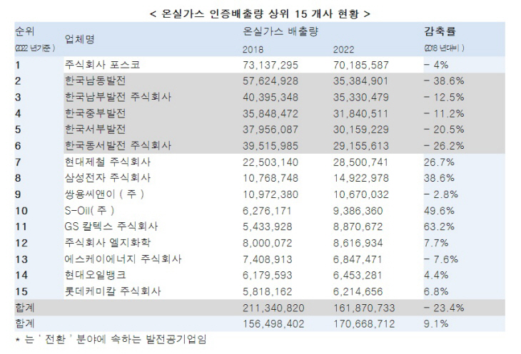 온실가스 인증배출량 상위 15 개사 현황