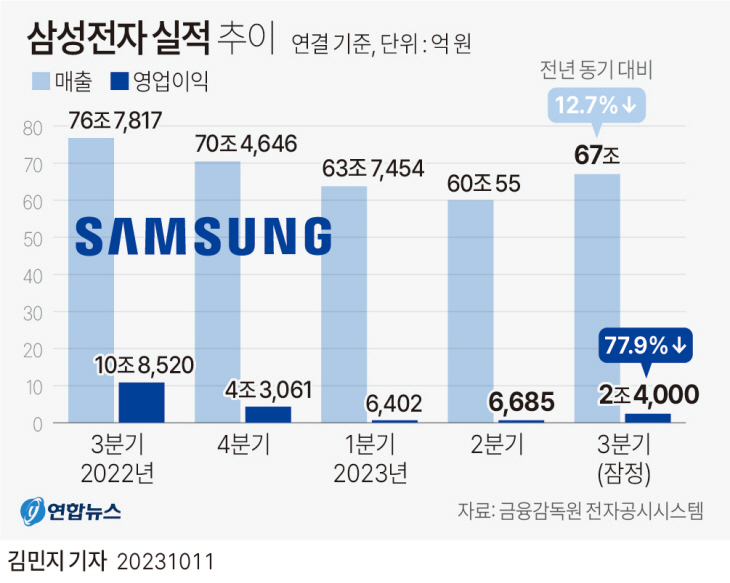 삼성전자 실적추이