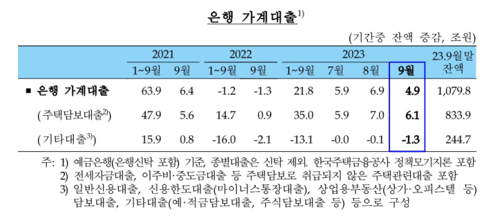 은행 가계대출