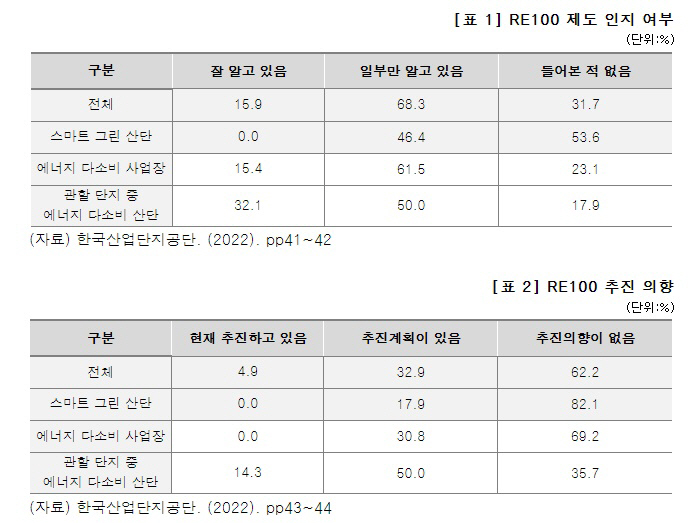 RE100 관련 설문조사 결과