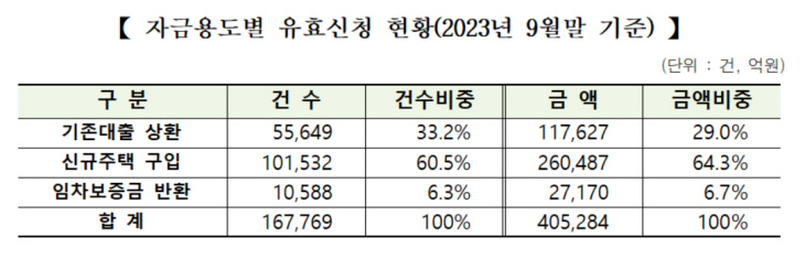 유효신청