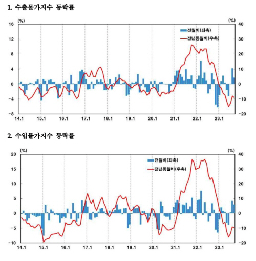 수출 수입 물가