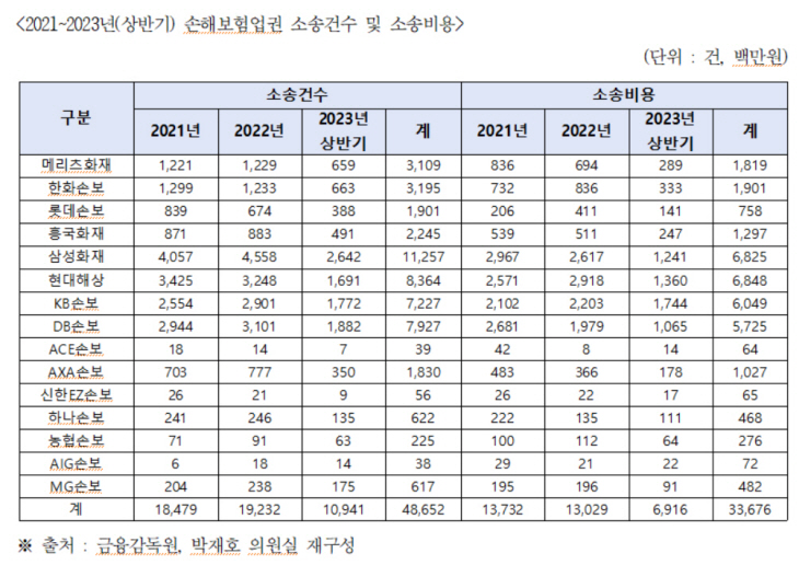 손해보험사