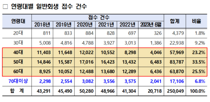 연령대별