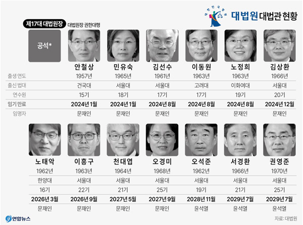 [그래픽] 대법원 대법관 현황
