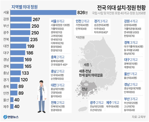 [그래픽] 전국 의대 설치·정원 현황