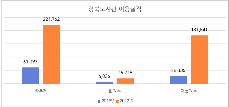 도서관 이용실적