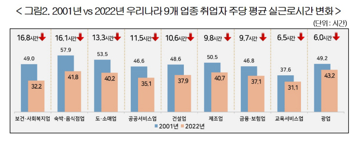 2001년 vs 2022년 우리나라 9개 업종 취업자 주당 평균 실근로