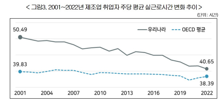 2001~2022년 제조업 취업자 주당 평균 실근로시간 변화 추이