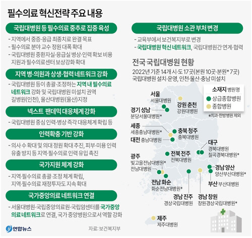 [그래픽] 필수의료 혁신전략 주요 내용