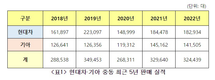 현대자동차 기아 최근 5년 중동 판매 실적