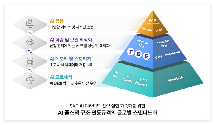 AI피라미드전략