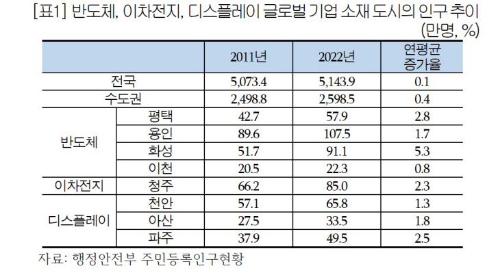 반도체, 이차전지, 디스플레이 글로벌 기업 소재 도시의 인구