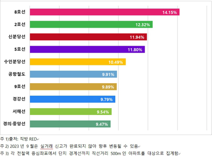 수도권 지하철 노선 ㅇㅇ