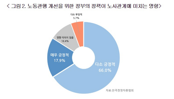 노동관행 개선을 위한 정부의 정책이 노사관계에 미치는 영향
