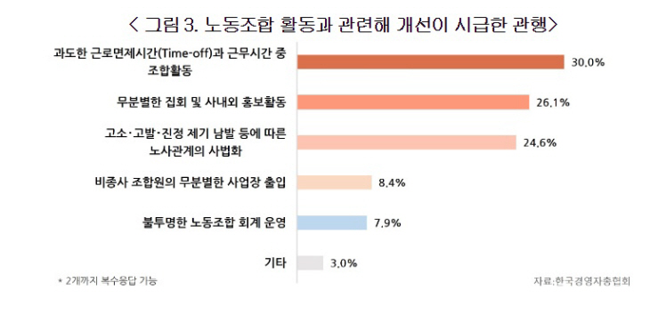 노동조합 활동과 관련해 개선이 시급한 관행