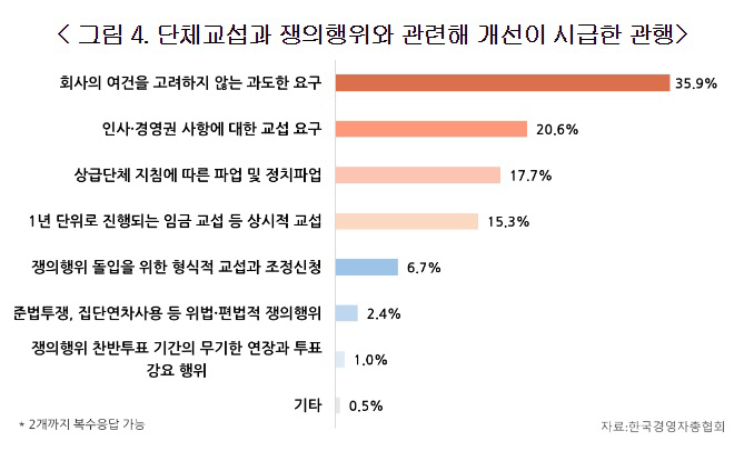 단체교섭과 쟁의행위와 관련해 개선이 시급한 관행