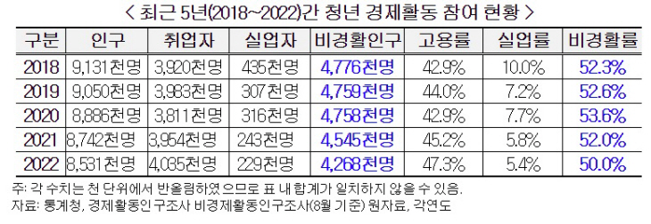 최근 5년(2018~2022)간 청년 경제활동 참여 현황