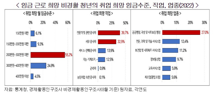 임금 근로 희망 비경활 청년의 취업 희망 임금수준, 직업, 업종