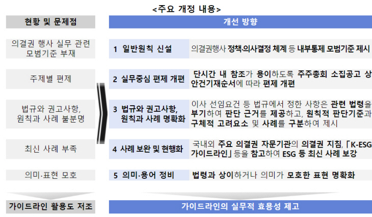 가이드라인 개정안