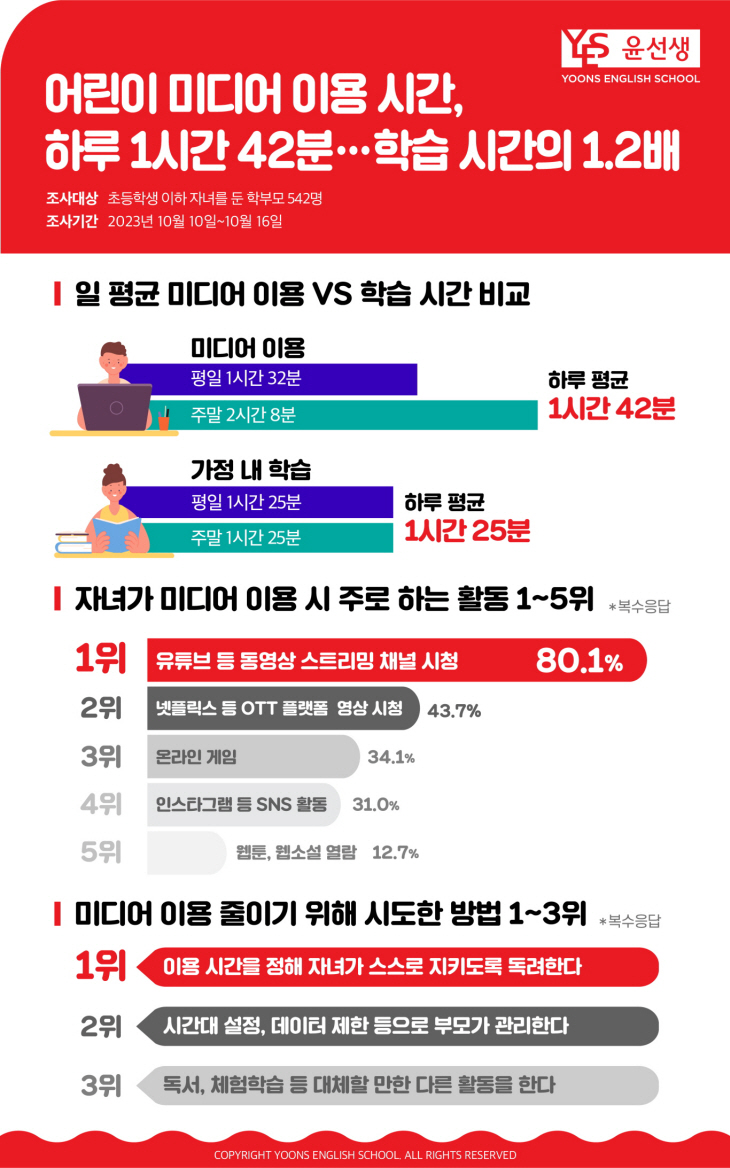 231025_윤선생 인포그래픽_자녀의 미디어 이용 실태
