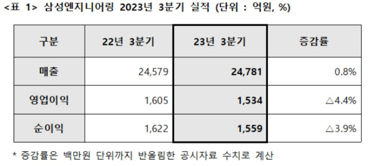 삼엔 3분기 ㅇㅇ