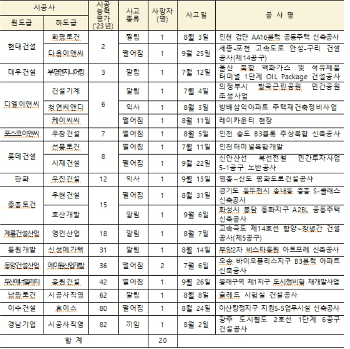 현대건설 ㅇㅁㄴㅇㅁ