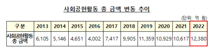 사회공헌활동