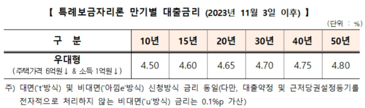 특례보금자리론
