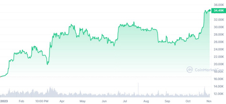 BTC_1672498800-1698850799_graph_coinmarketcap