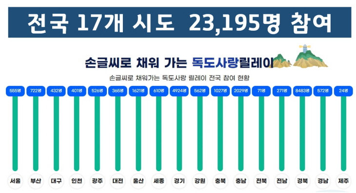 손글씨 시도별 참여현황