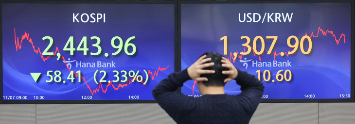 코스피, 2.3% 하락 마감