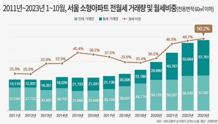 소형아파트 전월세 거래