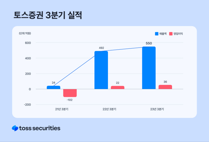 토스증권 실적