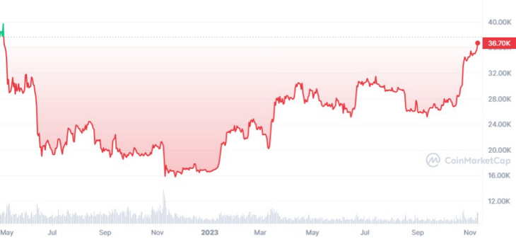 BTC_1651330800-1699628399_graph_coinmarketcap