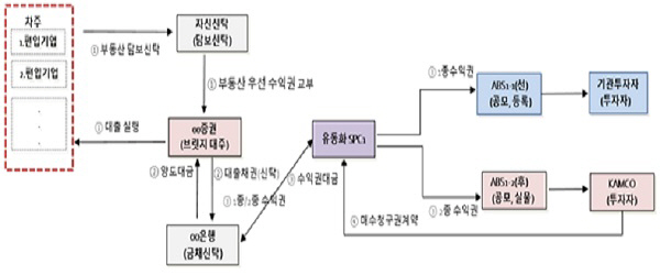 캠코, 기업키움이 프로그램 통해 5개社 849억 지원
