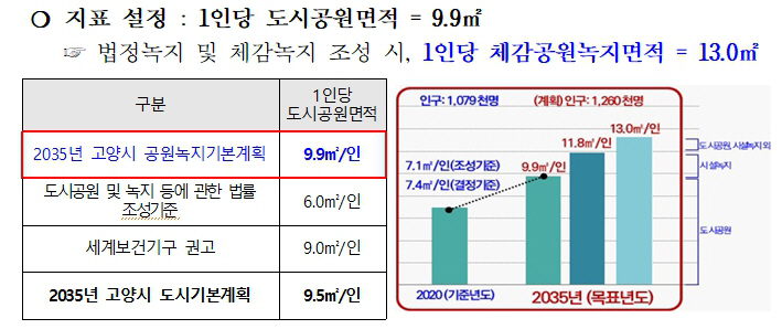 2035 고양특례시 공원녹지기본계획