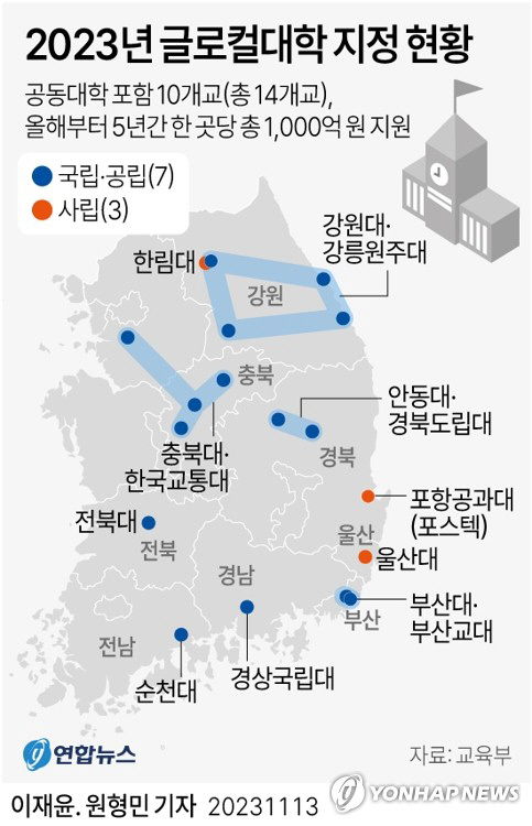 로컬대학 지정 현황