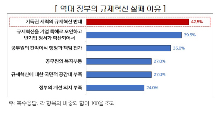역대 정부의 규제혁신 실패 이유