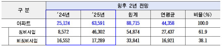 아파트 입주 예정물량