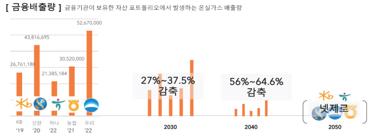금융배출량