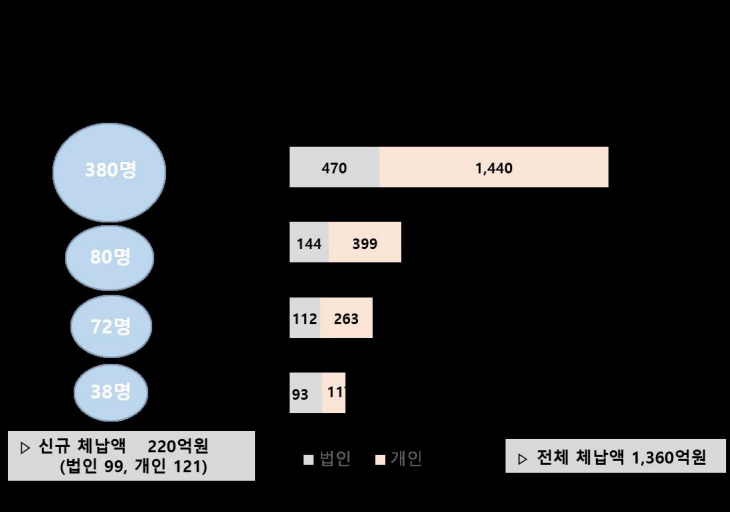 경북도, 2023년 고액·상습 체납자 명단공개