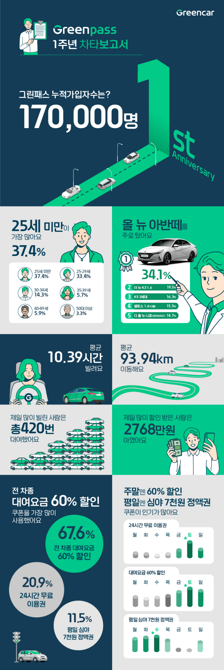 그린카 구독 서비스 ‘그린패스’ 1주년 관련 인포그래픽.