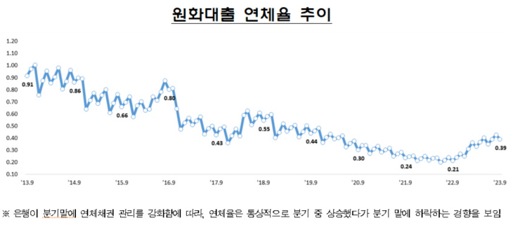 원화대출 연체율