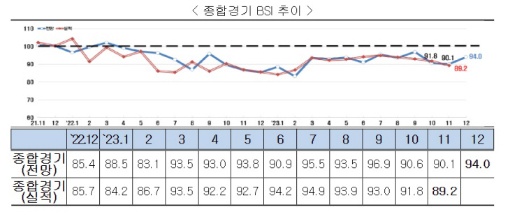 종합경기 BSI 추이
