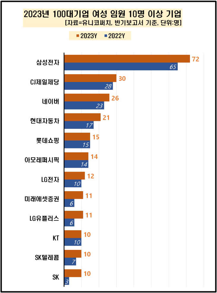 100대 기업 여성 임원 현황