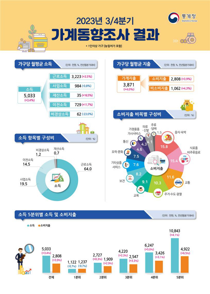 2023년 3/4분기 가계동향조사 결과