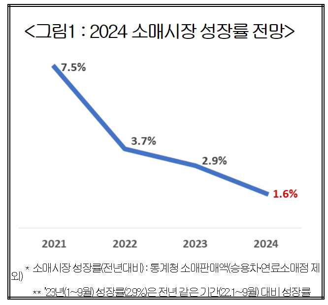 2024 소매시장 성장률 전망