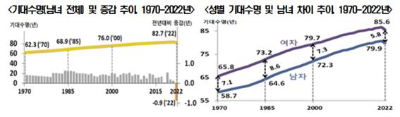 2022년 생명표